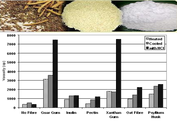 Guar Gum Powder - Industrial Applications in Different Countries 