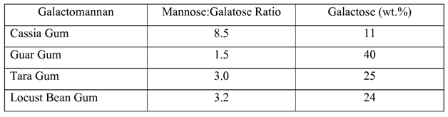 Beneficial Factors Present in Refined Cassia Gum Powder