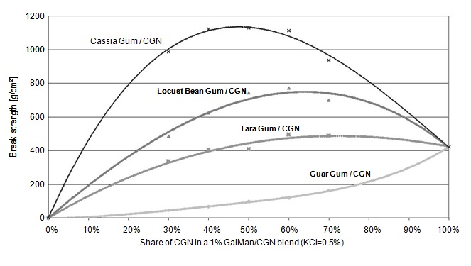 Functional Performance of Cassia Tora Gelling Property with Other Gum Powders