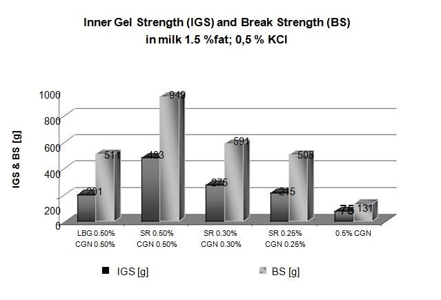 Inner Gel Strength and Break Strength in milk