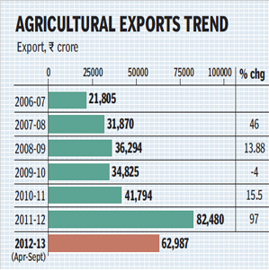 agriculural-exports-trend