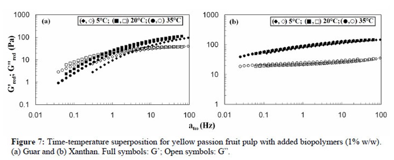 Chemical Reactions that support for obtaining Biological Aspect of Guar Endosperm Powder