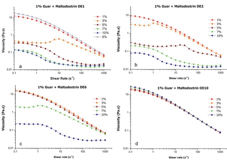 More viscosity in low Concentration