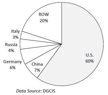 Impact of Yield and Business Demand over Production