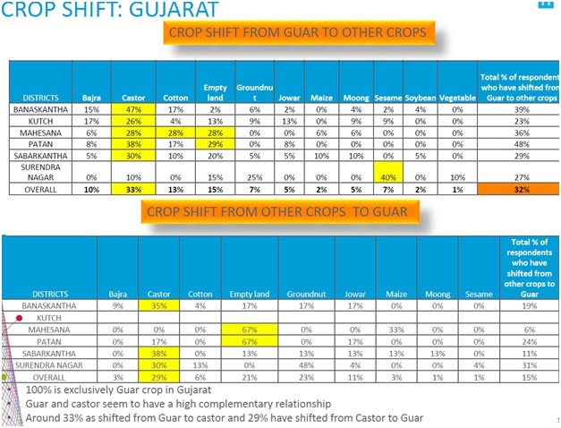 impact on crop nurturing in states like Rajasthan