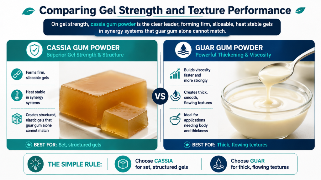 Comparing Gel Strength and Texture Performance