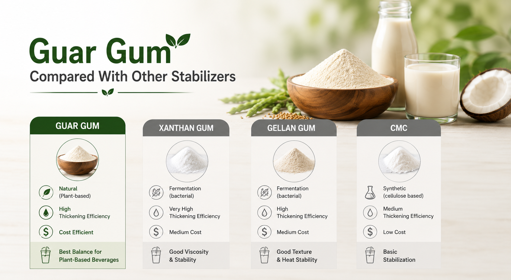 Guar Gum Compared with Other Stabilizers